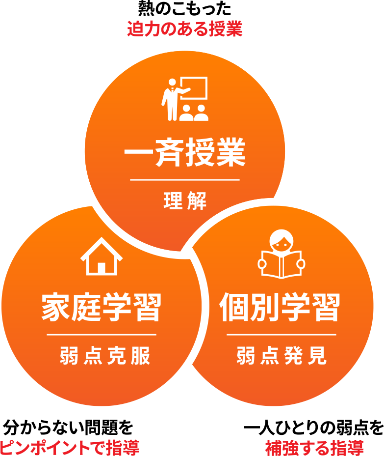 ハイブリッド学習の図